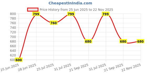 tatacliq.com Akkriti by Pantaloons Blue Printed Tunic akkriti by pantaloons Price History Graph from 25 Jun 2025 to 22 Nov 2025