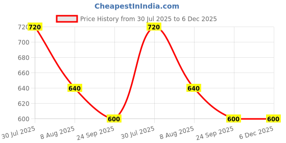 tatacliq.com Akkriti by Pantaloons Blue Printed Tunic akkriti by pantaloons Price History Graph from 30 Jul 2025 to 5 Dec 2025