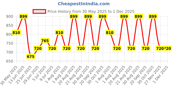 tatacliq.com Akkriti By Pantaloons Blue Regular Fit Embroidered Top akkriti by pantaloons Price History Graph from 30 May 2025 to 30 Nov 2025