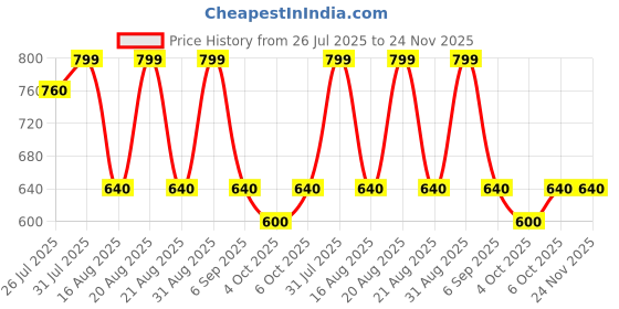 tatacliq.com Akkriti By Pantaloons Blue Regular Fit Floral Print Tunic akkriti by pantaloons Price History Graph from 26 Jul 2025 to 23 Nov 2025