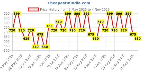 tatacliq.com Akkriti By Pantaloons Blue Regular Fit Printed Top akkriti by pantaloons Price History Graph from 3 May 2025 to 4 Nov 2025