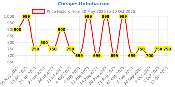 tatacliq.com Akkriti By Pantaloons Blue Regular Fit Printed Tunic akkriti by pantaloons Price History Graph from 30 May 2025 to 10 Oct 2025