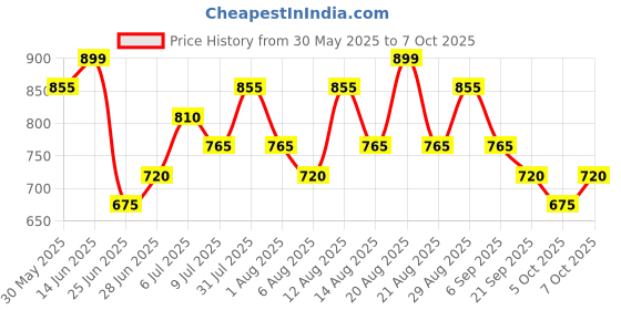 tatacliq.com Akkriti By Pantaloons Blue Regular Fit Printed Tunic akkriti by pantaloons Price History Graph from 30 May 2025 to 7 Oct 2025