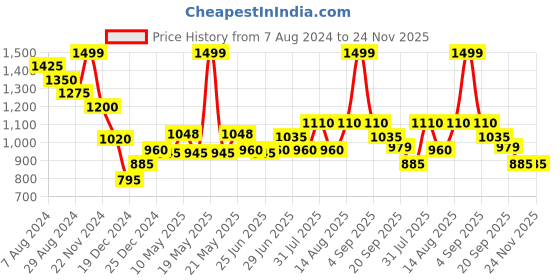tatacliq.com Akkriti by Pantaloons Blue Self Pattern Sweater akkriti by pantaloons Price History Graph from 7 Aug 2024 to 23 Nov 2025