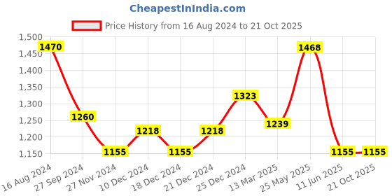 tatacliq.com Akkriti by Pantaloons Blue Shrug akkriti by pantaloons Price History Graph from 16 Aug 2024 to 21 Oct 2025