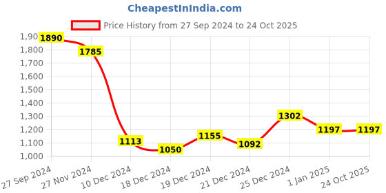 tatacliq.com Akkriti by Pantaloons Blue Shrug akkriti by pantaloons Price History Graph from 27 Sep 2024 to 23 Oct 2025