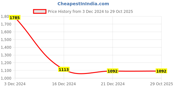 tatacliq.com Akkriti by Pantaloons Blue Shrug akkriti by pantaloons Price History Graph from 3 Dec 2024 to 28 Oct 2025