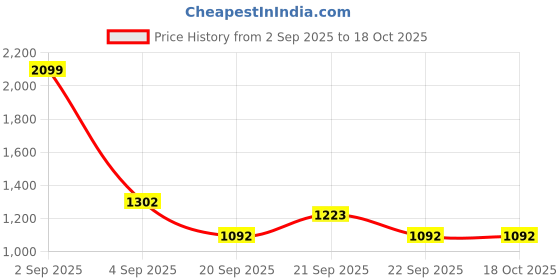 tatacliq.com Akkriti by Pantaloons Blue Shrug akkriti by pantaloons Price History Graph from 2 Sep 2025 to 18 Oct 2025