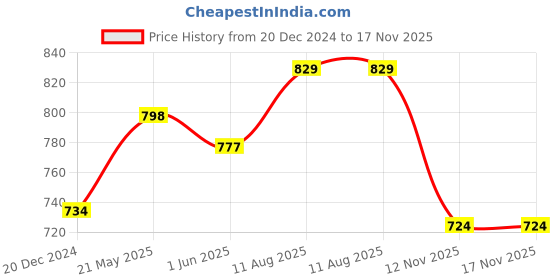 tatacliq.com Akkriti by Pantaloons Blush Pink Cotton Printed Culottes akkriti by pantaloons Price History Graph from 20 Dec 2024 to 17 Nov 2025