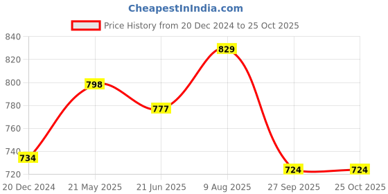 tatacliq.com Akkriti by Pantaloons Blush Pink Cotton Printed Culottes akkriti by pantaloons Price History Graph from 20 Dec 2024 to 24 Oct 2025