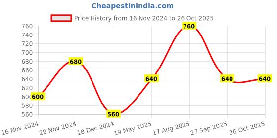 tatacliq.com Akkriti by Pantaloons Blush Pink Cotton Printed Tunic akkriti by pantaloons Price History Graph from 16 Nov 2024 to 24 Oct 2025