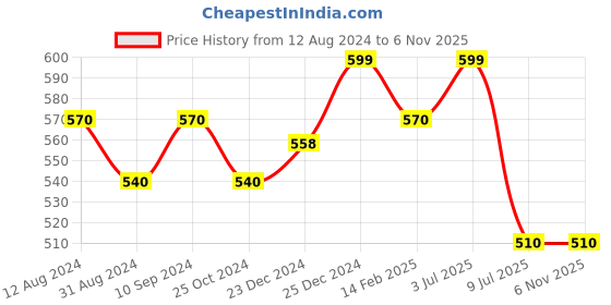 tatacliq.com Akkriti by Pantaloons Blush Pink Printed Top akkriti by pantaloons Price History Graph from 12 Aug 2024 to 6 Nov 2025