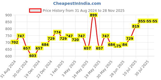 tatacliq.com Akkriti by Pantaloons Blush Pink Straight Fit Culottes akkriti by pantaloons Price History Graph from 31 Aug 2024 to 28 Nov 2025