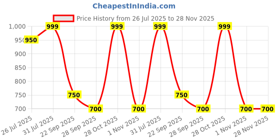 tatacliq.com Akkriti By Pantaloons Brown Cotton Regular Fit Palazzos akkriti by pantaloons Price History Graph from 26 Jul 2025 to 28 Nov 2025