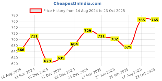 tatacliq.com Akkriti by Pantaloons Charcoal Grey Cotton Embroidered Top akkriti by pantaloons Price History Graph from 14 Aug 2024 to 23 Oct 2025
