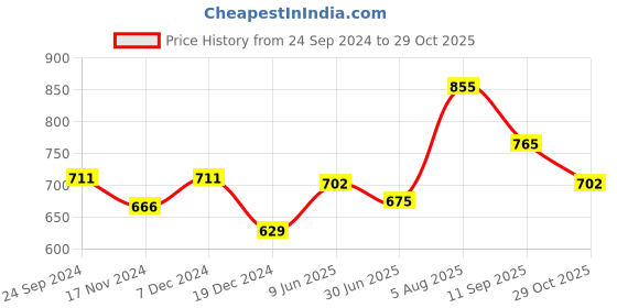 tatacliq.com Akkriti by Pantaloons Charcoal Grey Cotton Embroidered Top akkriti by pantaloons Price History Graph from 24 Sep 2024 to 29 Oct 2025