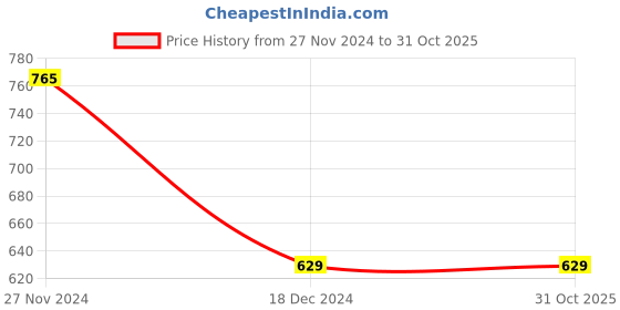 tatacliq.com Akkriti by Pantaloons Charcoal Grey Cotton Mid Rise Pants akkriti by pantaloons Price History Graph from 27 Nov 2024 to 30 Oct 2025