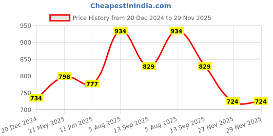 tatacliq.com Akkriti by Pantaloons Charcoal Grey Cotton Printed Culottes akkriti by pantaloons Price History Graph from 20 Dec 2024 to 29 Nov 2025