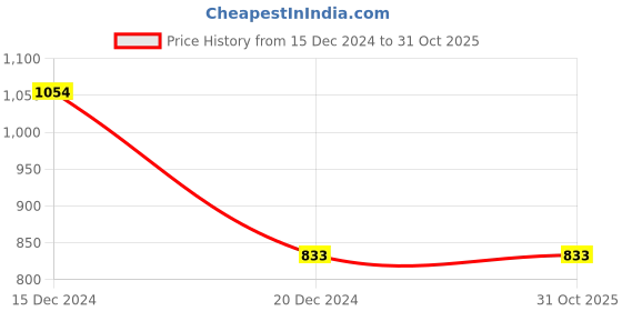 tatacliq.com Akkriti by Pantaloons Charcoal Grey Floral Print A-Line Dress akkriti by pantaloons Price History Graph from 15 Dec 2024 to 31 Oct 2025