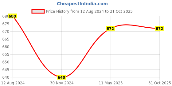 tatacliq.com Akkriti by Pantaloons Charcoal Grey Floral Print Crop Shirt akkriti by pantaloons Price History Graph from 12 Aug 2024 to 31 Oct 2025