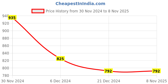 tatacliq.com Akkriti by Pantaloons Charcoal Grey Printed Culottes akkriti by pantaloons Price History Graph from 30 Nov 2024 to 7 Nov 2025