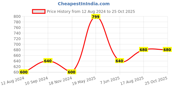 tatacliq.com Akkriti by Pantaloons Coral Cotton Floral Print Tunic akkriti by pantaloons Price History Graph from 12 Aug 2024 to 24 Oct 2025
