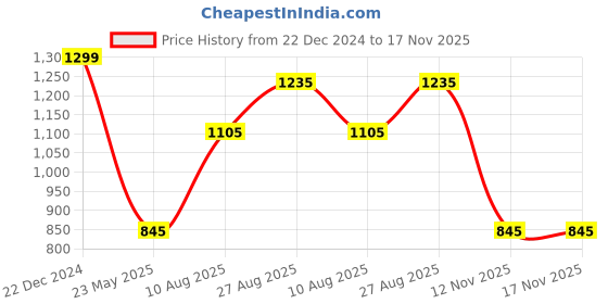 tatacliq.com Akkriti by Pantaloons Cream Cotton Embroidery Crop Jacket akkriti by pantaloons Price History Graph from 22 Dec 2024 to 17 Nov 2025