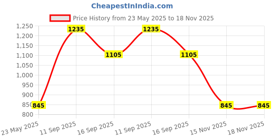 tatacliq.com Akkriti by Pantaloons Cream Cotton Embroidery Crop Jacket akkriti by pantaloons Price History Graph from 23 May 2025 to 17 Nov 2025