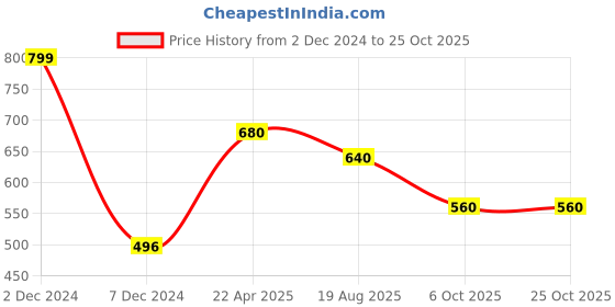 tatacliq.com Akkriti by Pantaloons Dusty Pink Floral Print Tunic akkriti by pantaloons Price History Graph from 2 Dec 2024 to 25 Oct 2025