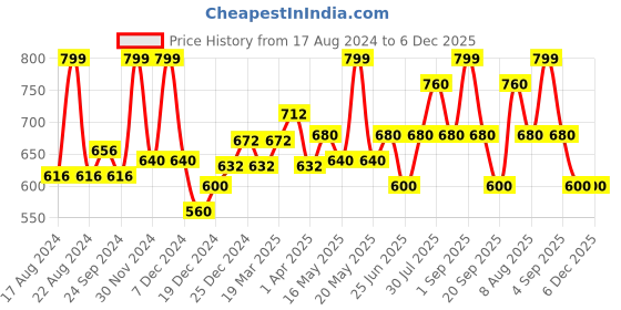 tatacliq.com Akkriti by Pantaloons Flamingo Pink Cotton Printed Shirt akkriti by pantaloons Price History Graph from 17 Aug 2024 to 5 Dec 2025