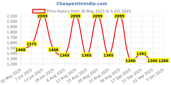 tatacliq.com Akkriti by Pantaloons Foggy Dew Lehenga Set akkriti by pantaloons Price History Graph from 30 May 2025 to 5 Oct 2025