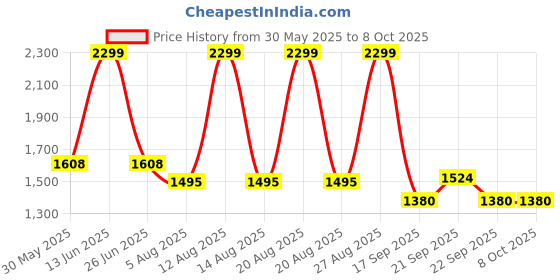 tatacliq.com Akkriti by Pantaloons Foggy Dew Lehenga Set akkriti by pantaloons Price History Graph from 30 May 2025 to 7 Oct 2025