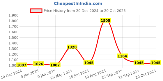 tatacliq.com Akkriti by Pantaloons Girls Alexandrite Embellished Kurta Sets akkriti by pantaloons Price History Graph from 20 Dec 2024 to 20 Oct 2025