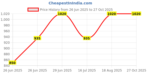 tatacliq.com Akkriti by Pantaloons Girls Alexandrite Embroidery Kurta Sets akkriti by pantaloons Price History Graph from 26 Jun 2025 to 27 Oct 2025
