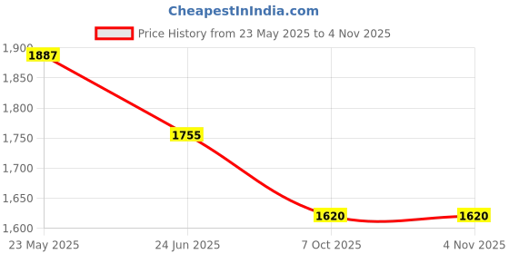 tatacliq.com Akkriti by Pantaloons Girls Amethyst Cotton Embroidery Lehenga Cholis akkriti by pantaloons Price History Graph from 23 May 2025 to 3 Nov 2025