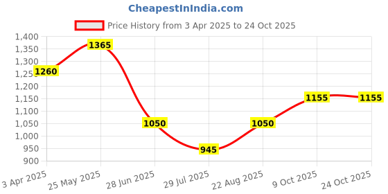 tatacliq.com Akkriti by Pantaloons Girls Antique Green Printed Lehenga Cholis akkriti by pantaloons Price History Graph from 3 Apr 2025 to 23 Oct 2025