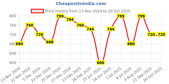tatacliq.com Akkriti by Pantaloons Girls Azure Blue Dress akkriti by pantaloons Price History Graph from 13 Nov 2024 to 20 Oct 2025