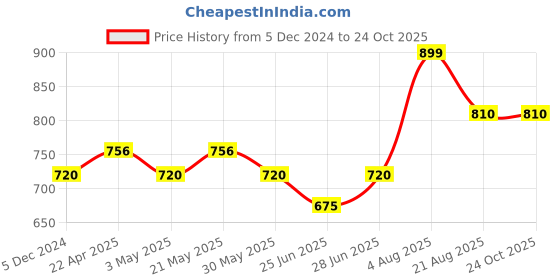 tatacliq.com Akkriti by Pantaloons Girls Azure Blue Dress akkriti by pantaloons Price History Graph from 5 Dec 2024 to 22 Oct 2025