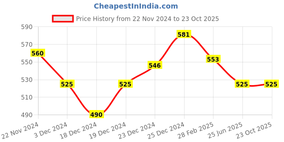 tatacliq.com Akkriti by Pantaloons Girls Azure Blue Embroidery Top akkriti by pantaloons Price History Graph from 22 Nov 2024 to 23 Oct 2025