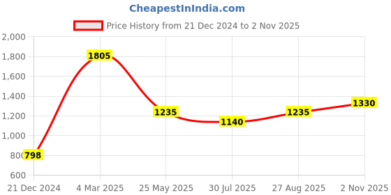 tatacliq.com Akkriti by Pantaloons Girls Barbados Cherry Cotton Embellished Kurta Sets akkriti by pantaloons Price History Graph from 21 Dec 2024 to 2 Nov 2025