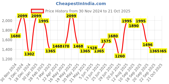 tatacliq.com Akkriti by Pantaloons Girls Barbados Cherry Cotton Printed Kurta Sets akkriti by pantaloons Price History Graph from 30 Nov 2024 to 21 Oct 2025
