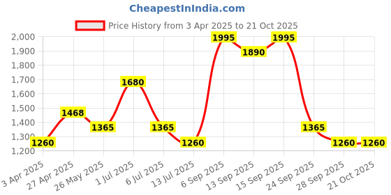 tatacliq.com Akkriti by Pantaloons Girls Barbados Cherry Cotton Printed Kurta Sets akkriti by pantaloons Price History Graph from 3 Apr 2025 to 21 Oct 2025