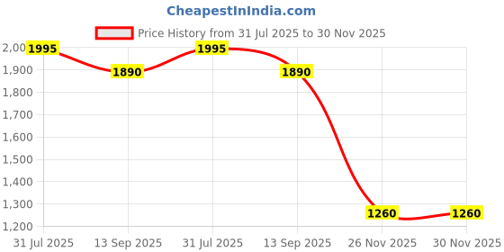 tatacliq.com Akkriti by Pantaloons Girls Barbados Cherry Cotton Printed Kurta Sets akkriti by pantaloons Price History Graph from 31 Jul 2025 to 30 Nov 2025