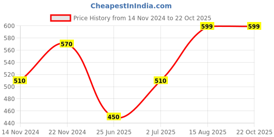 tatacliq.com Akkriti by Pantaloons Girls Beige Print Top akkriti by pantaloons Price History Graph from 14 Nov 2024 to 21 Oct 2025