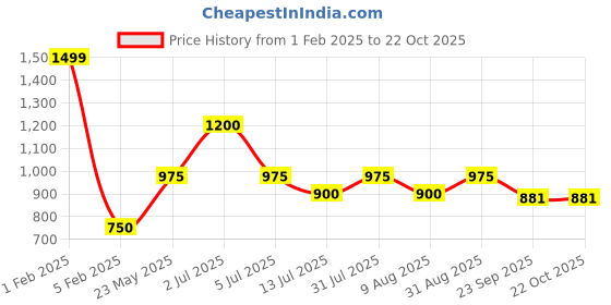 tatacliq.com Akkriti by Pantaloons Girls Beryl Green Embroidery Casual Dresses akkriti by pantaloons Price History Graph from 1 Feb 2025 to 21 Oct 2025