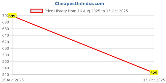 tatacliq.com Akkriti by Pantaloons Girls Blue Pants akkriti by pantaloons Price History Graph from 16 Aug 2025 to 13 Oct 2025