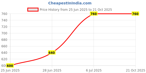 tatacliq.com Akkriti by Pantaloons Girls Bluefin Comfort Fit Palazzos akkriti by pantaloons Price History Graph from 25 Jun 2025 to 20 Oct 2025