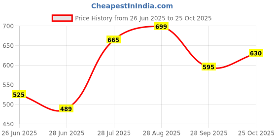 tatacliq.com Akkriti by Pantaloons Girls Bluefin Regular Fit Dress akkriti by pantaloons Price History Graph from 26 Jun 2025 to 25 Oct 2025