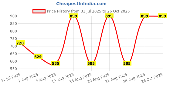 tatacliq.com Akkriti by Pantaloons Girls Bluefin Regular Fit Dress akkriti by pantaloons Price History Graph from 31 Jul 2025 to 25 Oct 2025