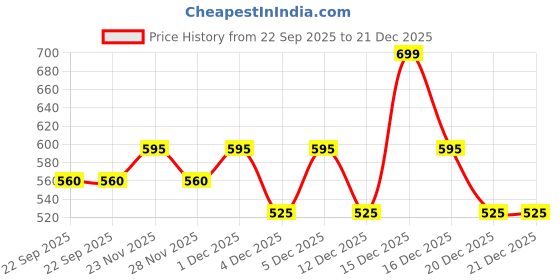 tatacliq.com Akkriti by Pantaloons Girls Bluefin Regular Fit Top akkriti by pantaloons Price History Graph from 22 Sep 2025 to 20 Dec 2025